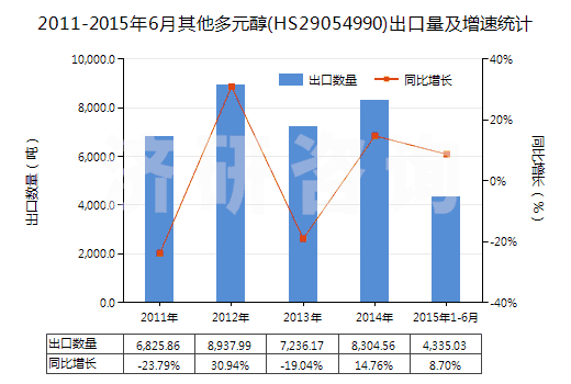 2011-2015年6月其他多元醇(HS29054990)出口量及增速統(tǒng)計 2011-2015年6月其他多元醇(HS29054990)出口量及增速統(tǒng)計